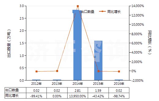 2012-2016年中國(guó)其他煤油餾分（不含有生物柴油）(HS27101919)出口量及增速統(tǒng)計(jì)